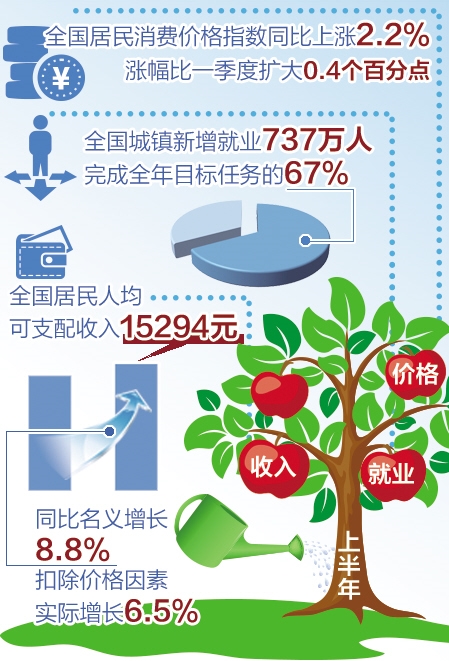 【上半年经济数据解读】着力保障和改善民生