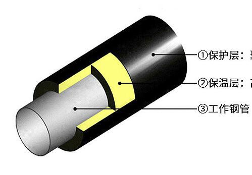 来金泰看看聚氨酯供暖保温管道的性能特点