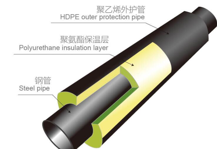 到底聚氨酯预制直埋保温管有哪些与众不同的优势